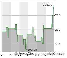 Epam Systems-Aktie leicht im Plus (209,2497 €)