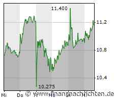 Nordex-Aktie mit Kursgewinnen (11,16 €)