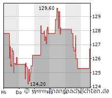 Franco-Nevada-Aktie leicht im Minus (125,90 €)