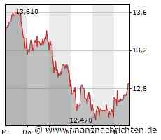 Suse-Aktie mit leichten Kursgewinnen (12,87 €)