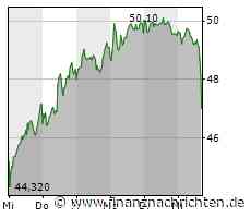 Covestro-Aktie kaum gefragt: Kurs bricht um 5,49 Prozent ein (46,80 €)