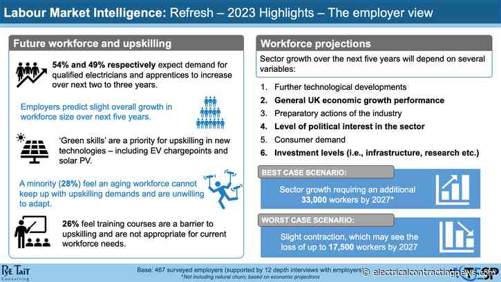 Latest LMI published by TESP shares new skills insights
