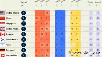 AI arms race: This global index ranks which nations dominate AI development