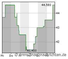 Minimale Kursveränderung bei Caesars Entertainment-Aktie (44,1435 €)