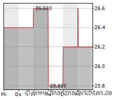 Kursverluste für die Aktie von CenterPoint Energy (26,3524 €)