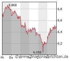 Tui-Aktie steigt: Neue Verbindungen im Winter nach Hurghada