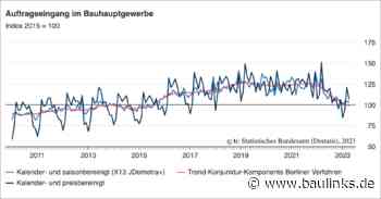 Auftragseingang im Bauhauptgewerbe im April 2023: -1,3% zum Vormonat