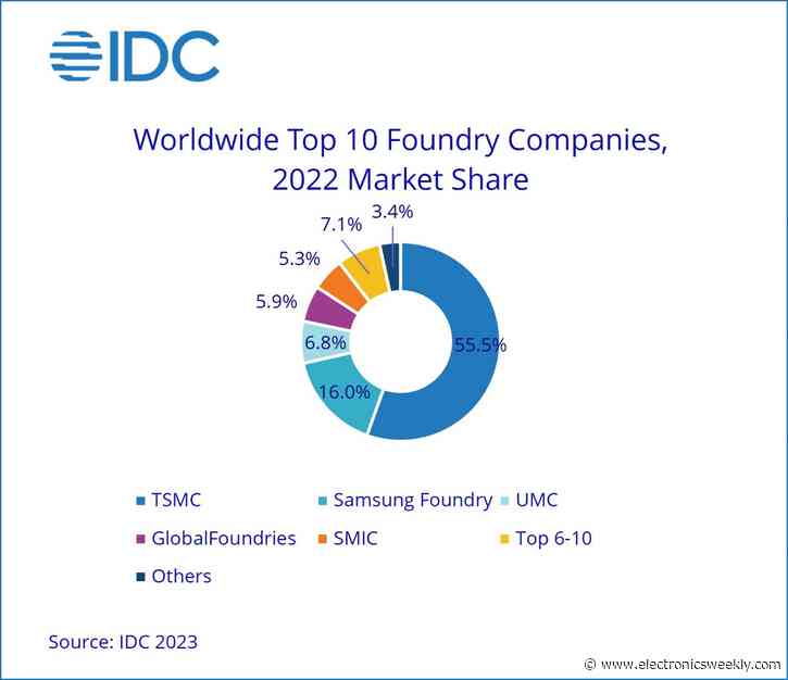 Foundry market to fall 6.5% in 2023, says IDC