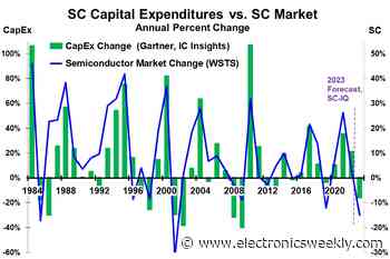 Capex declining