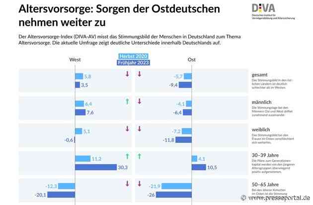 Deutscher Altersvorsorge-Index Frühjahr 2023 (DIVAX-AV) / Altersvorsorge und Altersarmut: Sorgen der Ostdeutschen nehmen weiter zu