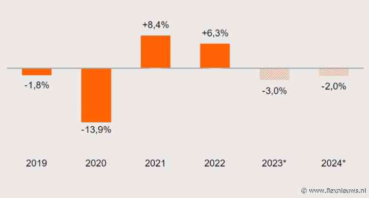 ING verwacht komende jaren daling uitzendmarkt. “Nieuwe generatie gaat liever als zzp’er aan de slag.”