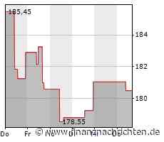 Die Aktie von Flutter Entertainment heute schwach: Kurs rutscht deutlich ab! (177,6677 €)