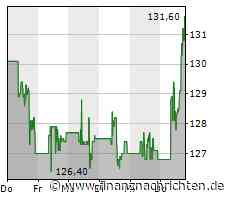 Leichte Zugewinne bei der JP Morgan Chase-Aktie (131,5906 €)