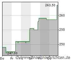 Snap-On-Aktie heute am Aktienmarkt gefragt (263,4499 €)
