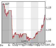 Siemens Energy mit deutlichem Plus, auch bei TUI gibt es Anzeichen der Erholung, Nel ASA ebenfalls mit freundlichen Signalen und auch Tesla zeigt sich wieder stabiler