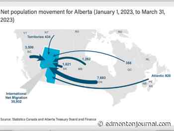 David Staples: Canadians voting with their feet and they're picking Alberta