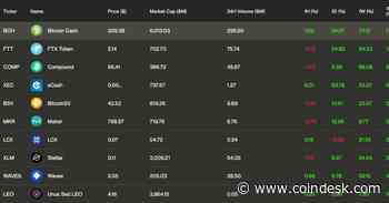 Bitcoin Cash, FTX’s FTT Token and COMP Led Crypto Market Gains in June