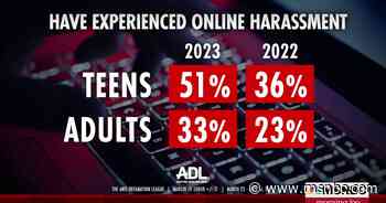 'Dramatic increase': Online harassment rates surge by 51% in a year, ADL report reveals