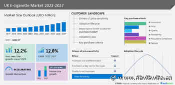 UK Market Size for E-cigarettes to grow by USD 1,374.46 million from 2022 to 2027|Prominence of private-label brands to be a major market trend - Technavio