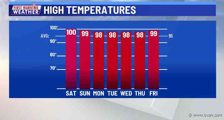 One more afternoon in triple digits