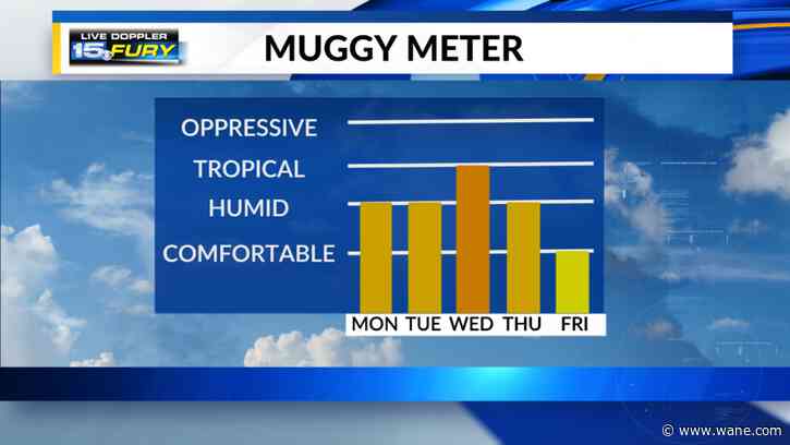 Drier, warm, and humid to start the new workweek