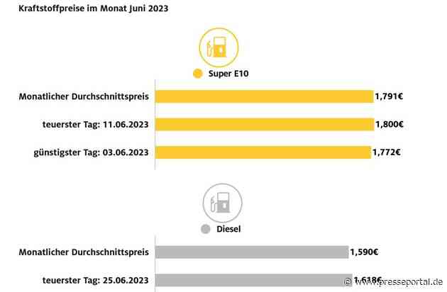 Dieselpreis im ersten Halbjahr 2023 normalisiert / Diesel gegenüber Vorjahreszeitraum 22,1 Cent günstiger / Benzin 13 Cent billiger / Nur geringe Preisschwankungen im abgelaufenen Monat