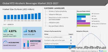 RTD Alcoholic Beverages Market size to grow by USD 8,028.52 million from 2022 to 2027 | Accolade Wines Australia Ltd., Anheuser Busch InBev SA NV, and more to lead growth opportunities - Technavio
