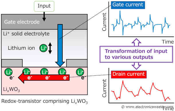 Ionic transistor for meuromorphic computing