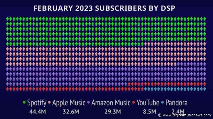 Apple Doesn’t Disclose Apple Music Subscriber Totals — The NMPA Has Figures in Hand