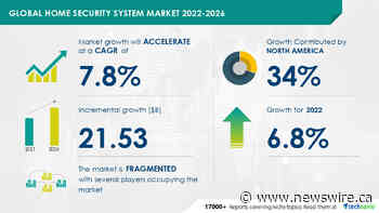 Home Security System Market size to grow by USD 21.53 billion from 2021 to 2026|Evolution of IoT is one of the primary market trends - Technavio