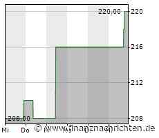Minimaler Kursabschlag bei der Essex Property Trust-Aktie (216,9170 €)