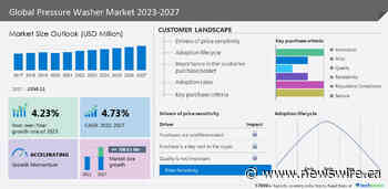 Pressure Washer Market to accelerate at a CAGR of 4.73% through 2022 to 2027|Increasing demand from residential and commercial sectors to boost market growth- Technavio
