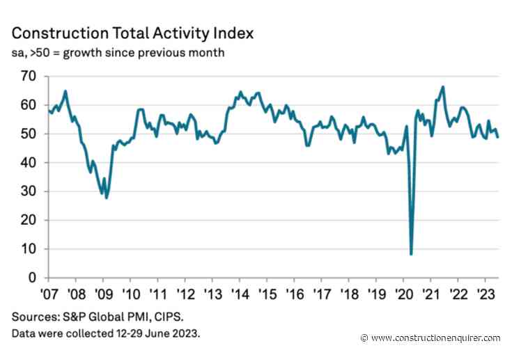 Housing slump sees construction output fall