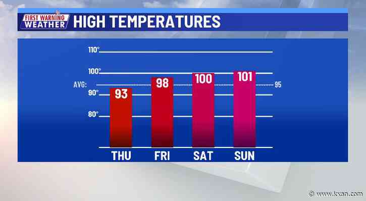 Hotter, drier weather follows today's scattered storms