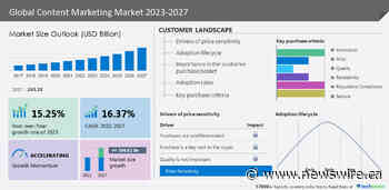 Content Marketing Market to grow by USD 584.02 billion from 2022 to 2027|Rise in the number of users on social media to boost the market - Technavio