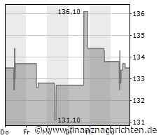 Kursverluste für die Aktie von Dollar Tree (132,7678 €)