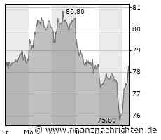 Aurubis-Aktie gewinnt 2,97 Prozent (78,30 €)
