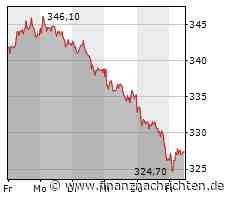 Aktienmarkt: Munich Re-Aktie tritt auf der Stelle (327,60 €)