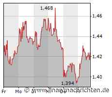 Heidelberger-Druckmaschinen: Etwas Hoffnung