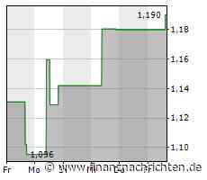 Kursgewinne für die Aktie von Regis Resources (1,19 €)