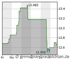 SSR Mining-Aktie: Kurs legt zu (12,7702 €)
