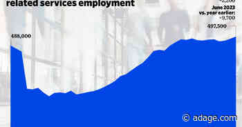 US ad employment kept rolling in June, reaching highest level since 2001