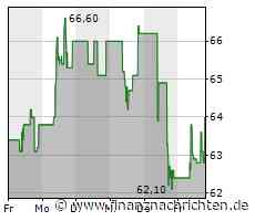 Aktie von PDD im Höhenflug: Papier legt um 3,63 Prozent zu (63,9419 €)