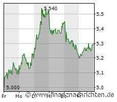 EQS-News: DIC Asset AG - Aktionsplan "Performance 2024" zeigt erste Erfolge