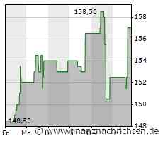 Große Kursgewinne für die Atlassian-Aktie (157,7801 €)