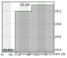 Aktienmarkt: Aktie von NiSource kann sich nicht behaupten (25,1067 €)