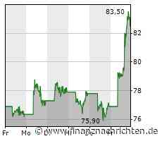 Dow & Co geben nach: Chevron, Schlumberger, Halliburton, Lucid Group, Alibaba und Newmont ...