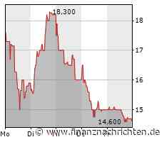 Aurelius-Aktie: Bullen greifen die 200-Tage-Linie an!