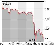 SMA Solar Technology-Aktie mit Kursverlusten (94,50 €)