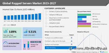 Rugged Servers Market to grow by USD 751.25 million from 2022 to 2027 | Increased adoption of cloud applications is one of the market drivers - Technavio